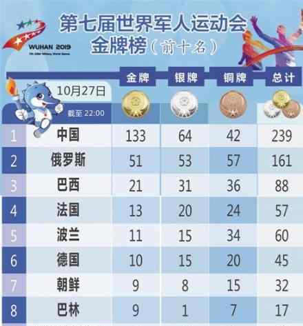 軍人運動會閉幕式 中國隊以133金、64銀、42銅位居第一