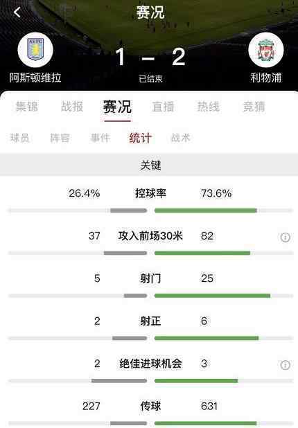 利物浦逆轉(zhuǎn)維拉 1-1到補(bǔ)時階段2-1絕殺得分詳情