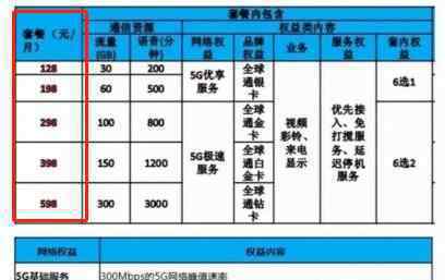 5G套餐起步價  最低128元套餐最高598元詳情是