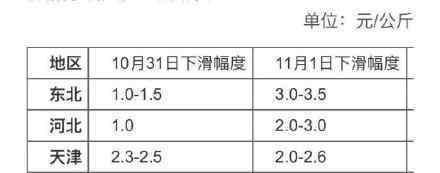 北方豬價(jià)開始跌了 具體跌了多少哪些城市