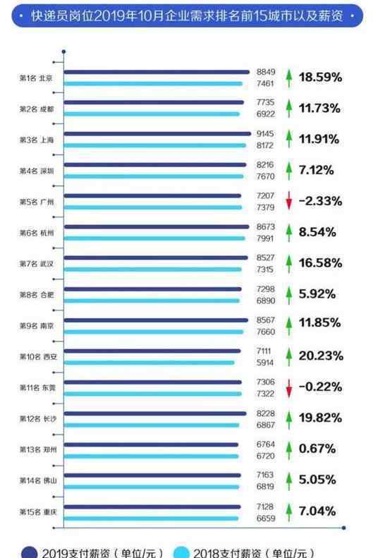 雙11快遞員薪資多少最高接近兩萬是怎么回事