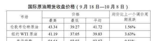 今天，油價(jià)不調(diào)了 目前油價(jià)是多少