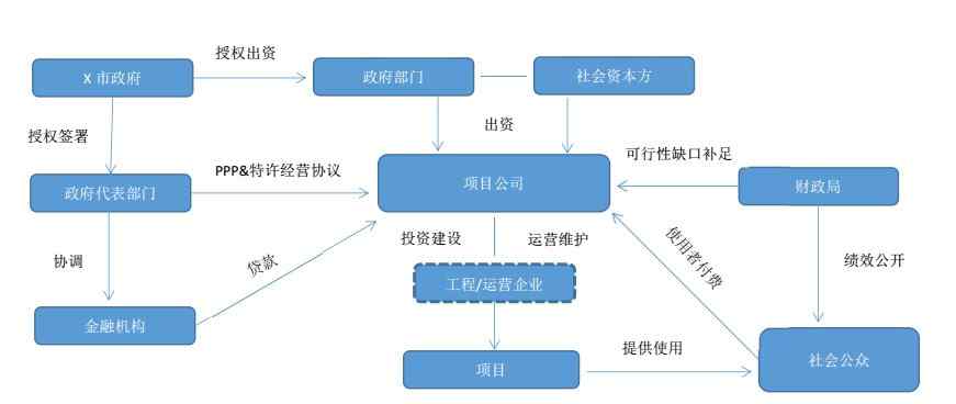 融資方案 王鑫： PPP項(xiàng)目的5種常規(guī)融資模式及創(chuàng)新性融資方案