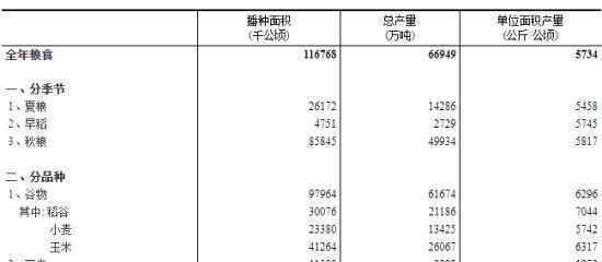 統(tǒng)計(jì)局:2020年糧食生產(chǎn)再獲豐收 附糧食產(chǎn)量數(shù)據(jù)