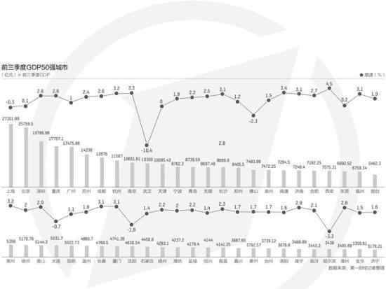 前三季度城市GDP50強(qiáng) 具體有哪些城市