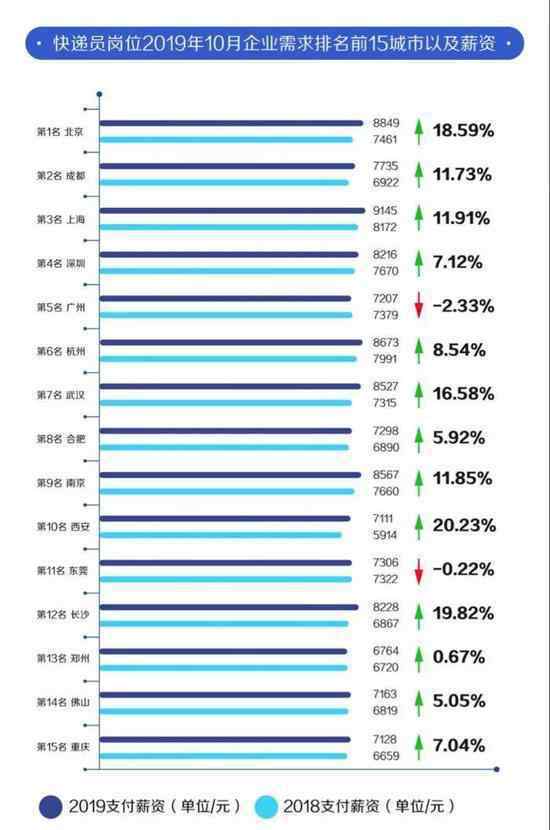 雙11快遞員薪資平均7000＋ 哪個省份快遞薪資最高