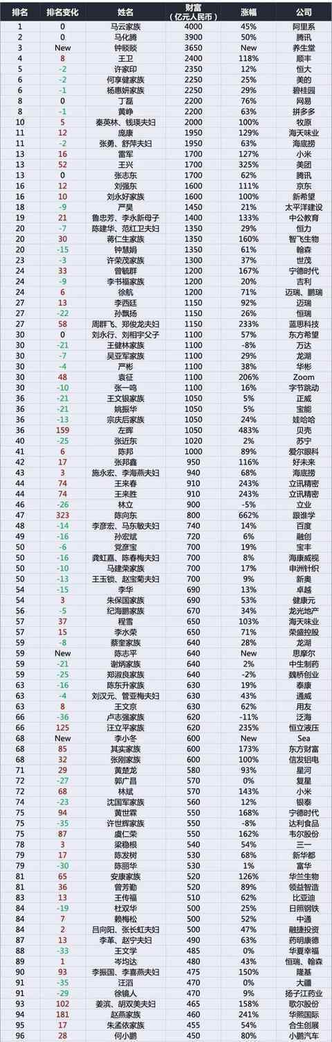 2020年胡潤(rùn)百富榜發(fā)布 中國(guó)首富是誰(shuí)