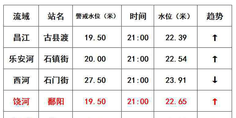 江西鄱陽(yáng)站水位破1998年歷史極值 比預(yù)測(cè)提前16小時(shí)