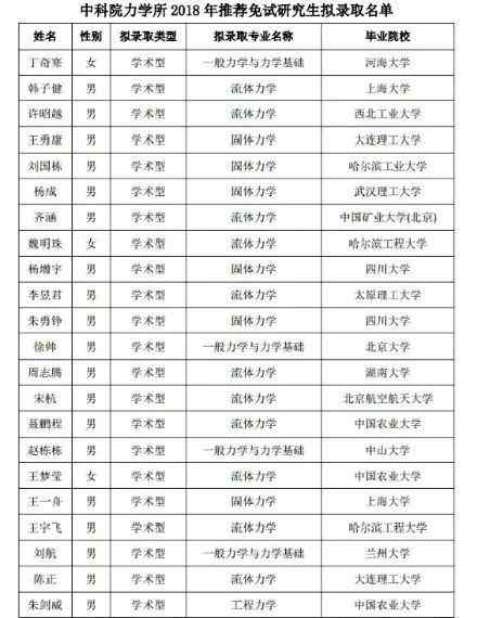 中科院力學(xué)研究所 2018年中科院力學(xué)所推免生名單公示