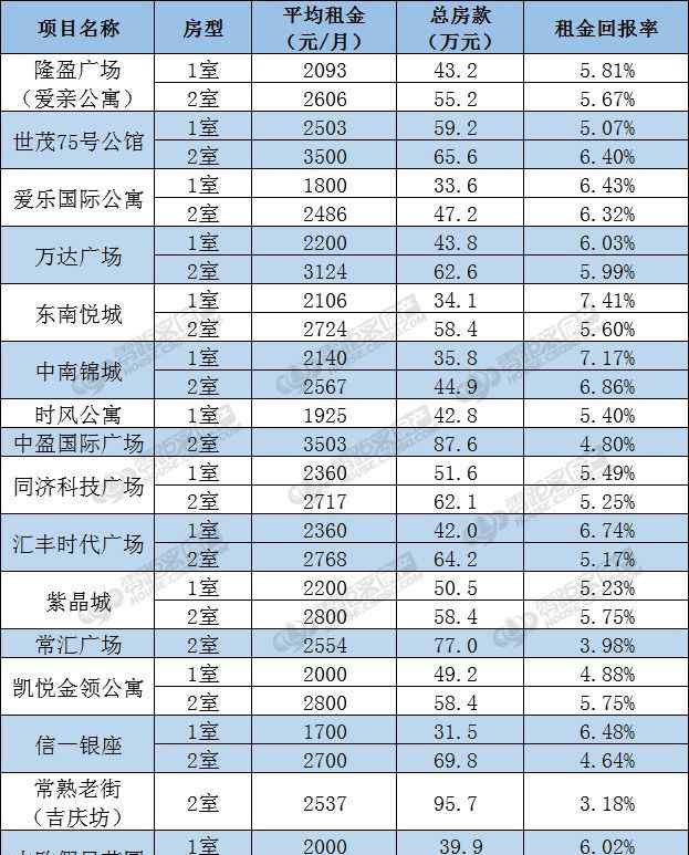 常熟090 【090樓市評(píng)測(cè)局】常熟租金回報(bào)率調(diào)查 真實(shí)數(shù)據(jù)曝光！