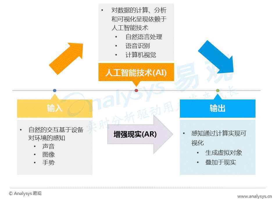 易觀 易觀數(shù)據(jù)|中國AR行業(yè)應(yīng)用專題研究報(bào)告