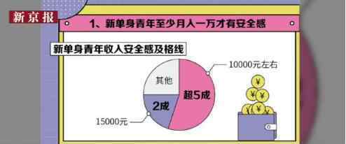 年輕人月薪多少才有安全感 看看年輕人怎么說