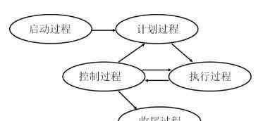 迭代什么意思 “迭代式”項(xiàng)目計(jì)劃管理