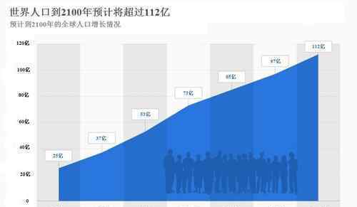 研究人員預測2100年世界人口88億 哪個國家是最多人口