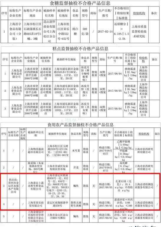 百味林 【曝光】嘉定人注意！一批不合格食品曝光！百味林、永輝上黑榜！