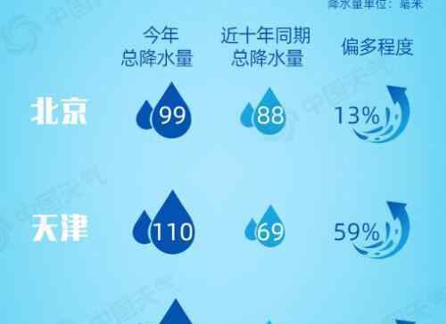 下周北方將進(jìn)入主汛期 暴雨的分布會(huì)在哪些城市