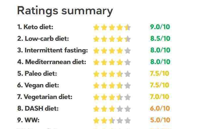 減肥十大排行榜 最好的減肥方式排名出爐了|10大減肥飲食，生酮飲食排第一