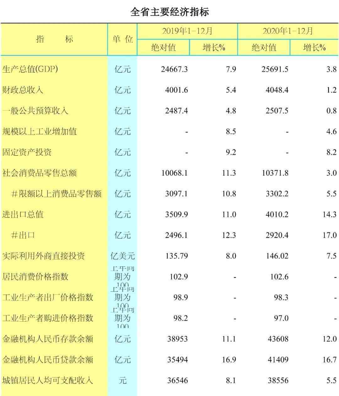 經(jīng)濟(jì)數(shù)據(jù)公布 2020年1-12月全省主要經(jīng)濟(jì)指標(biāo)