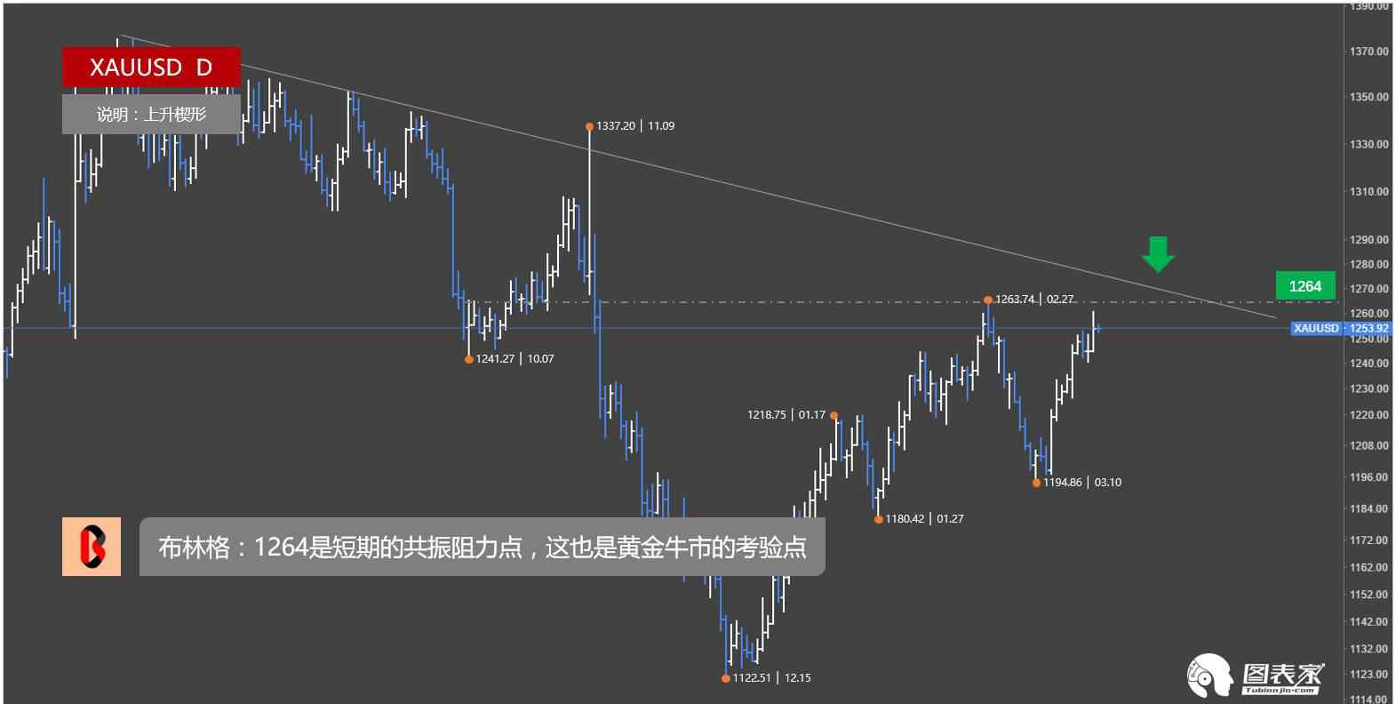 昨日黃金收盤價(jià) 黃金昨天收盤價(jià)格有點(diǎn)微妙，這兩天很關(guān)鍵