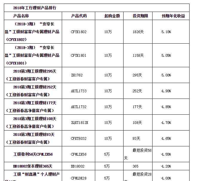 工商銀行理財產(chǎn)品列表 工商理財產(chǎn)品哪個好? 2018工商銀行理財產(chǎn)品排行