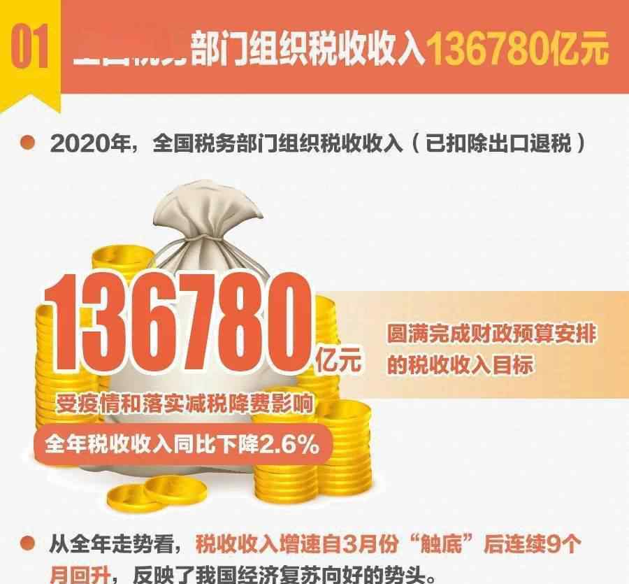 稅收熱點(diǎn) 速覽！十組稅收數(shù)據(jù)看2020年中國(guó)經(jīng)濟(jì)發(fā)展亮點(diǎn)