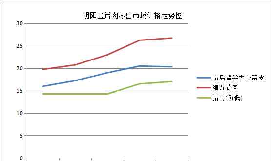 北京今日豬肉零售價格 北京市朝陽區(qū)豬肉零售市場價格呈全面上漲態(tài)勢