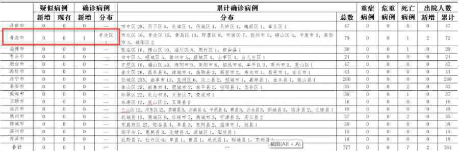 青島新增1例本地確診病例 事件詳細經過！