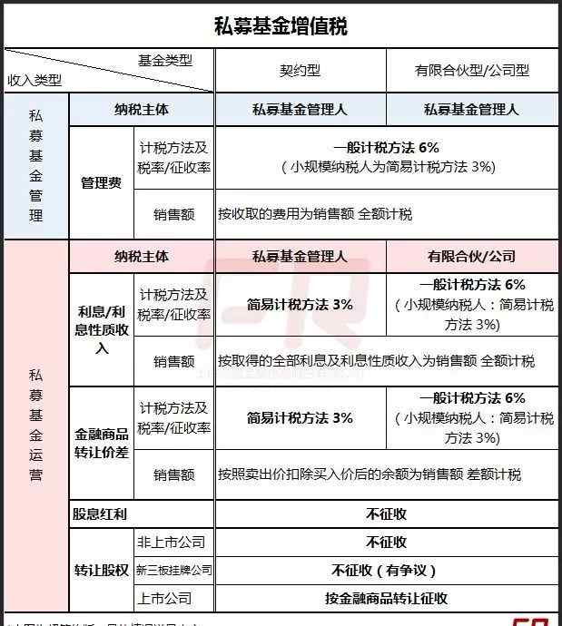 股票交易附加費(fèi) 一文讀懂：私募基金如何繳納增值稅【2018.7更新】