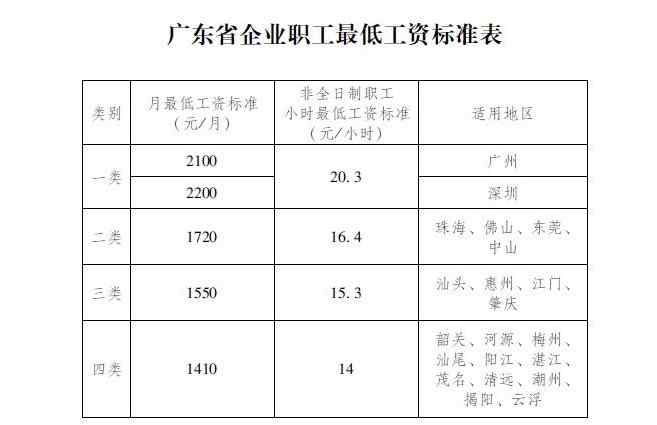 深圳工資標(biāo)準(zhǔn) 7月1日起，深圳最低工資又漲了，社保也漲了，到手工資又少了！