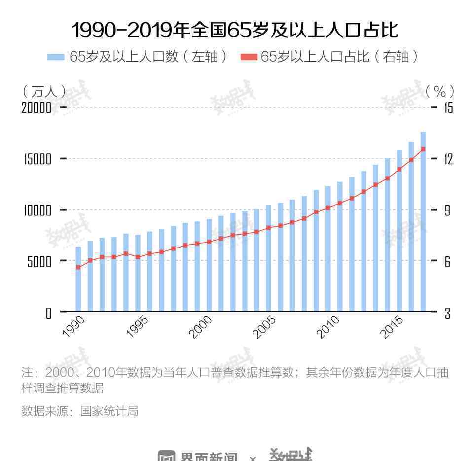 中國6個年輕人養(yǎng)1個老人 具體是什么情況？