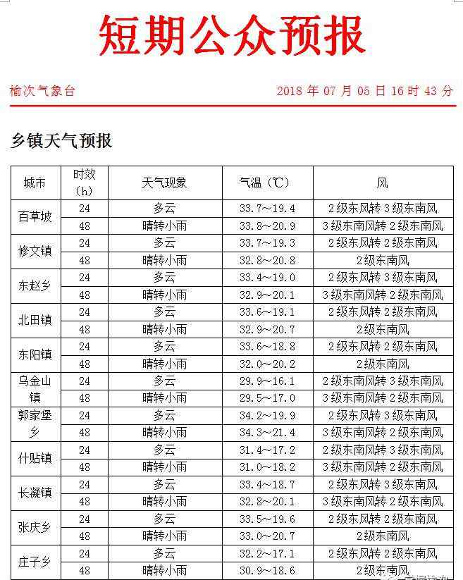 榆次天氣預(yù)報(bào) 榆次天氣預(yù)報(bào)：6號(hào)34℃~19℃,7號(hào)小雨34℃~21℃