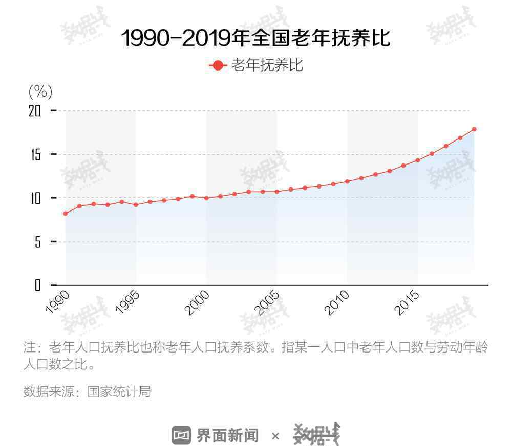 中國6個年輕人養(yǎng)1個老人 具體是什么情況？