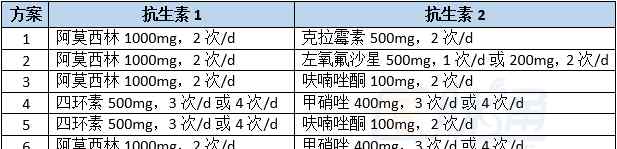 幽門螺旋桿菌ph 幽門螺桿菌治療中那些常用的藥物