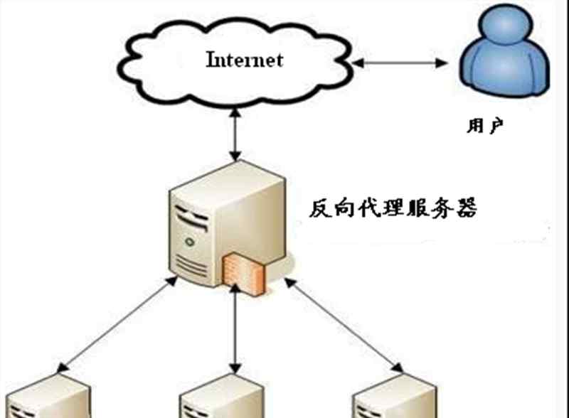 dailifuwuqi 什么是代理服務(wù)器？代理服務(wù)器有什么作用？