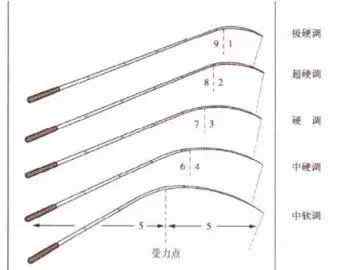 魚竿 釣竿的參數(shù)你都知道嗎？