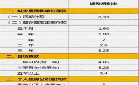 中國(guó)人民銀行貸款基準(zhǔn)利率 2015年最新中國(guó)人民銀行存貸款利率表