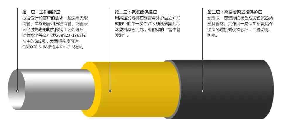 保溫管道 【保溫材料】聚氨酯——保溫管道的“生命線”