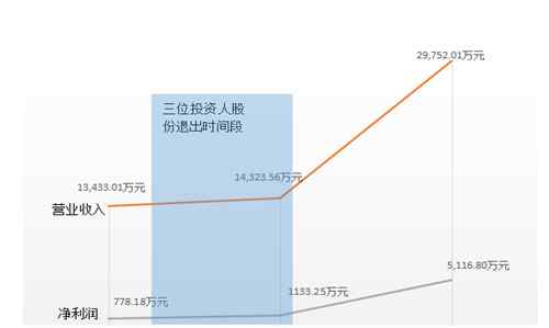 上機(jī)數(shù)控股票 上機(jī)數(shù)控IPO前夕現(xiàn)神奇一幕，入股多年的投資人“原價(jià)”下車