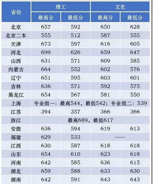 中醫(yī)藥大學(xué)錄取分?jǐn)?shù)線 2018年北京中醫(yī)藥大學(xué)高考文理科錄取分?jǐn)?shù)線