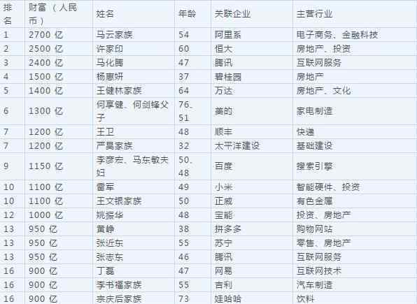 馬云重登中國首富 資產(chǎn)增值700億達(dá)到2700億元