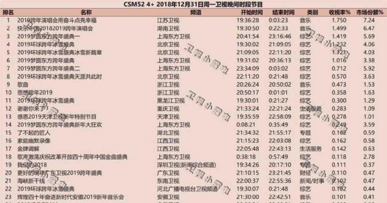 跨年演唱會收視率 蟬聯(lián)5年第一的芒果臺成第二了