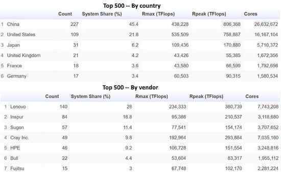 全球超算500強 中國上榜數(shù)量比上期進一步增加