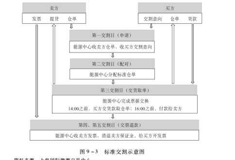 中國(guó)期貨業(yè)協(xié)會(huì) 《原油期貨》 | 原油期貨的實(shí)物交割