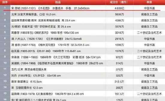 蘇軾唯一真跡回國(guó) 以4.636億港元高價(jià)賣出