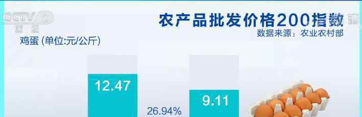 雞蛋價格最高降三成 下降幅度達26.94%