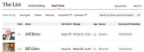 世界首富再次換人 杰夫·貝佐斯個人財富達1497億美金