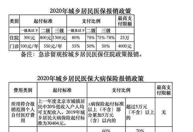 北京醫(yī)保提到4000 醫(yī)保與衛(wèi)生健康管理部門協(xié)調(diào)