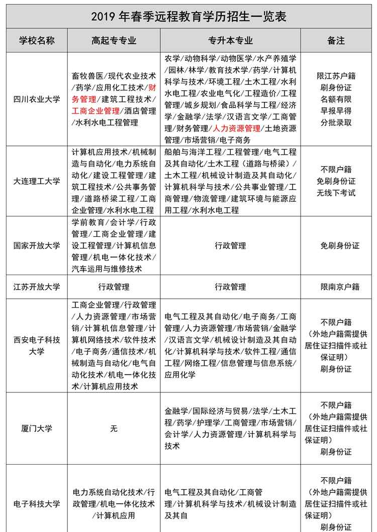 南京學歷教育學歷提高 2019年春季南京學歷提升主要可以選哪些學校？