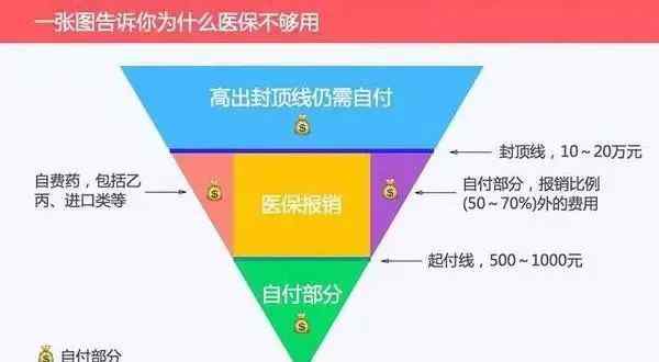 骨髓移植20萬能報(bào)多少 保監(jiān)會(huì)規(guī)定的25種重大疾病治療康復(fù)費(fèi)用一覽，看完還敢生??？