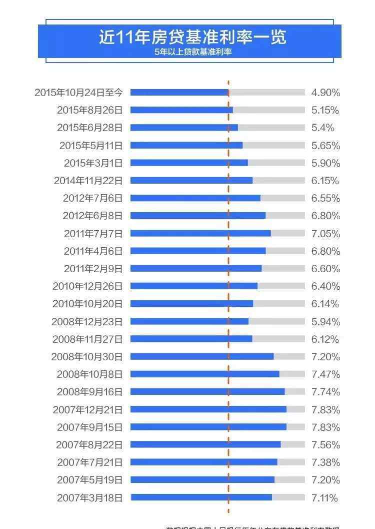 歷年貸款利率 歷年房貸利率表一覽 近11年房貸基準利率數(shù)據(jù)